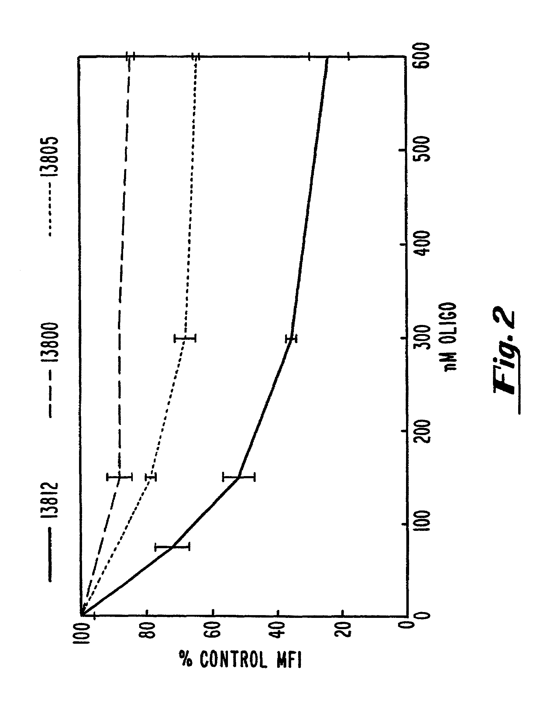 Antisense modulation of B7 protein expression