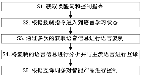 Dialect voice AI control method, device and terminal