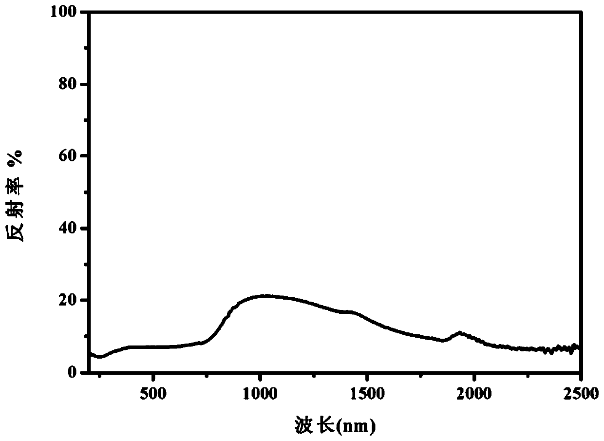 A kind of thermally induced in-situ reaction conversion type nano endothermic coating material and preparation method thereof