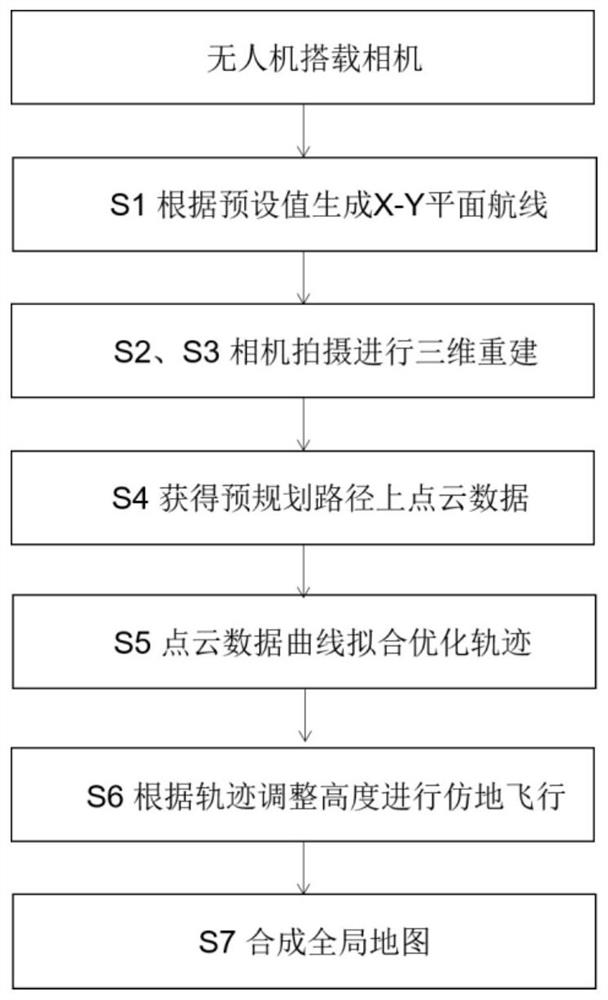 Large-scale scene mapping method based on real-time terrain-imitated flight method of unmanned aerial vehicle