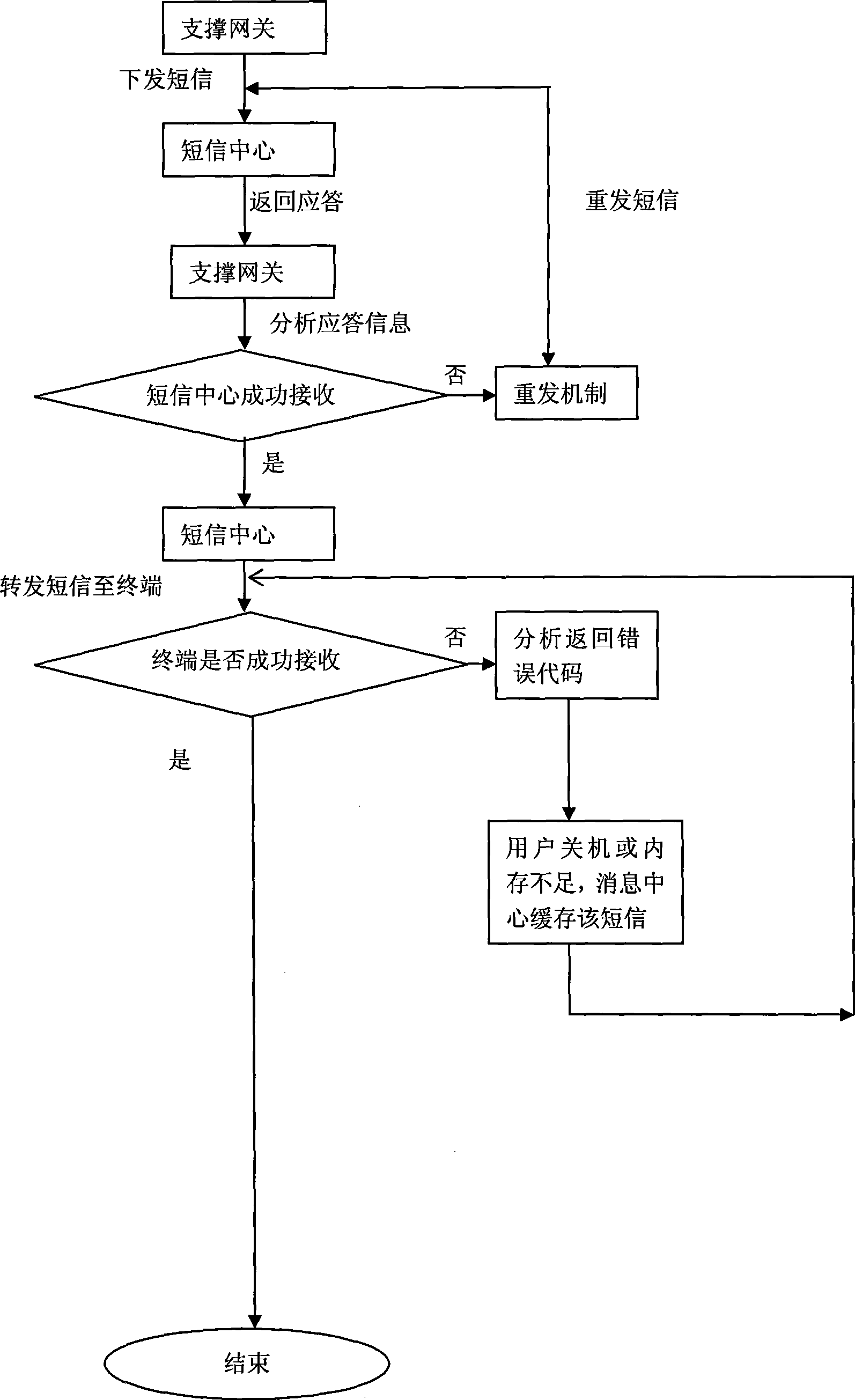 Method for guaranteeing sending message arrival of service support system