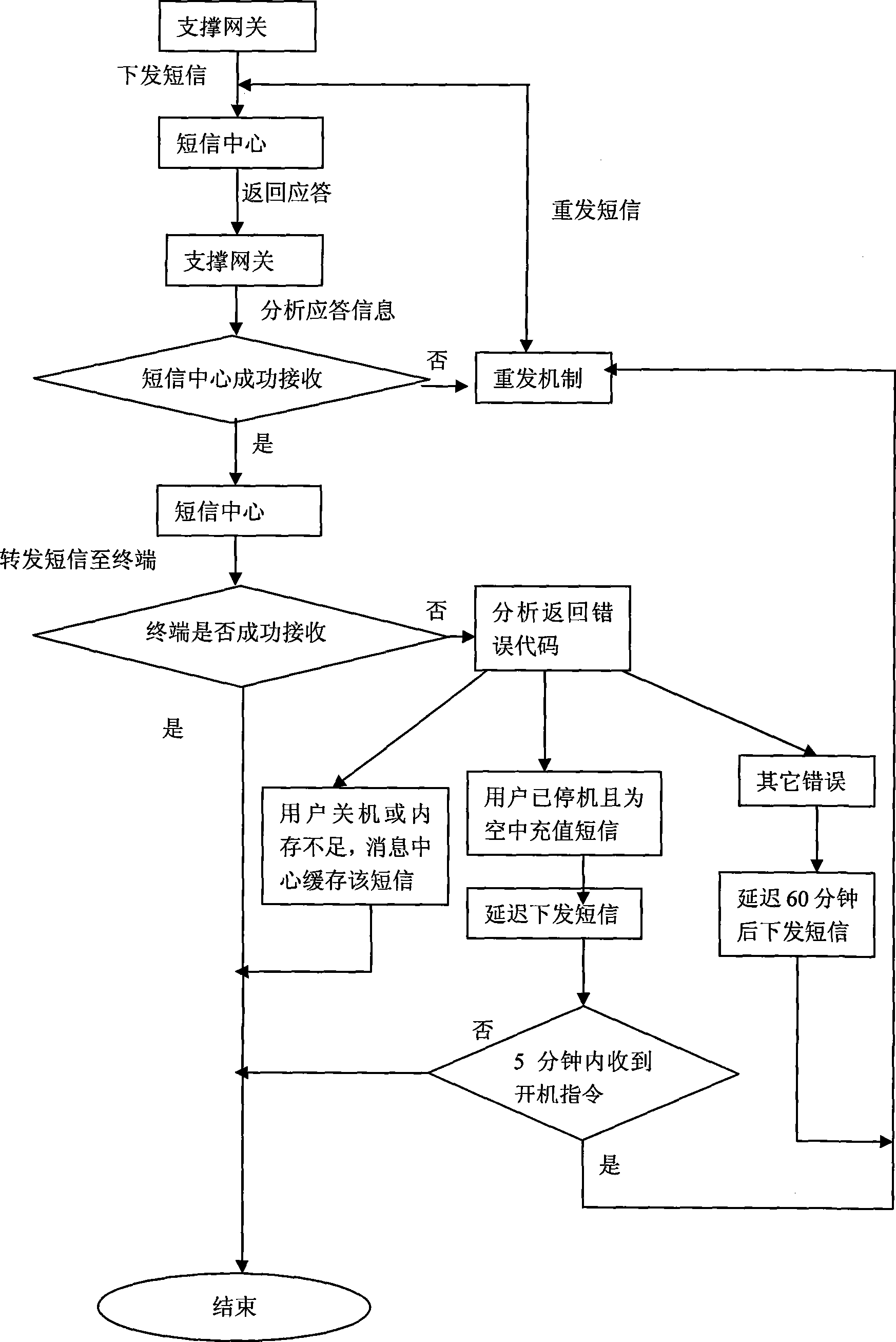 Method for guaranteeing sending message arrival of service support system