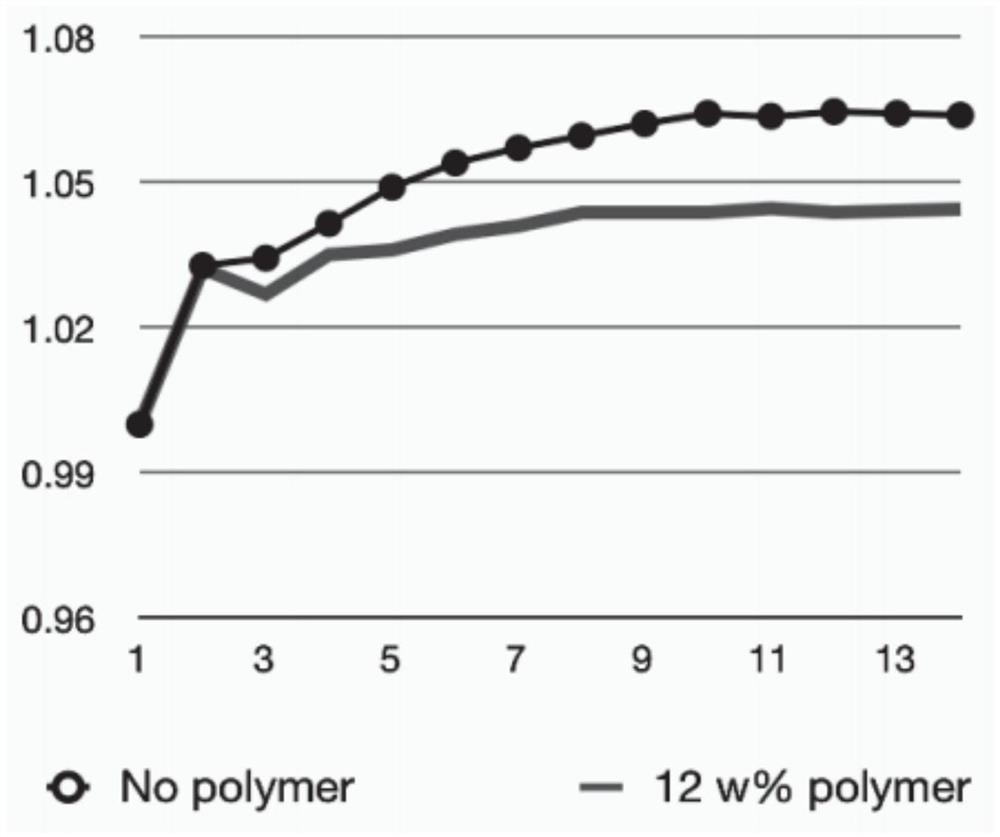 Improved rechargeable batteries and production thereof