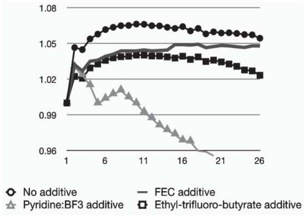 Improved rechargeable batteries and production thereof