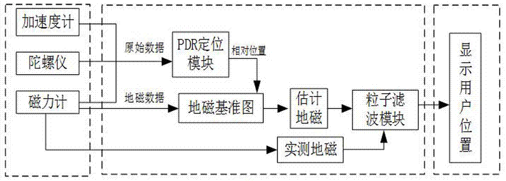 Indoor positioning method and system based on PDR and geomagnetism