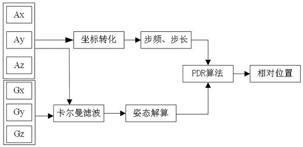 Indoor positioning method and system based on PDR and geomagnetism