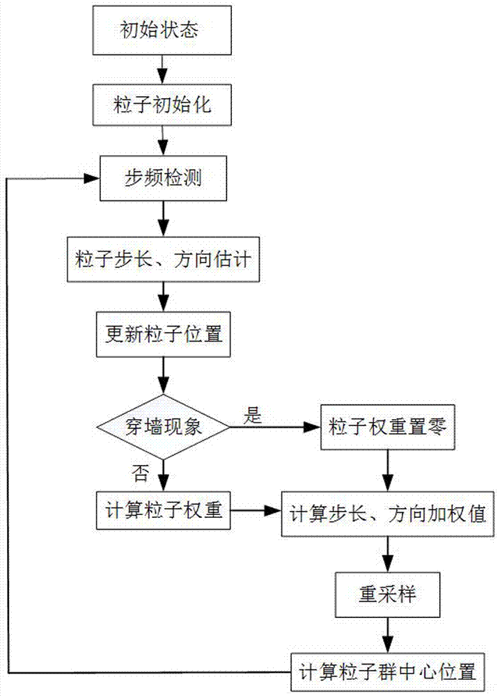 Indoor positioning method and system based on PDR and geomagnetism