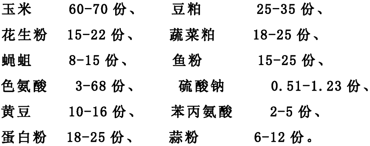 Fattening feed for broiler chickens and preparation method thereof