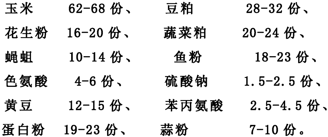 Fattening feed for broiler chickens and preparation method thereof