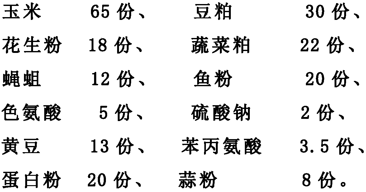 Fattening feed for broiler chickens and preparation method thereof