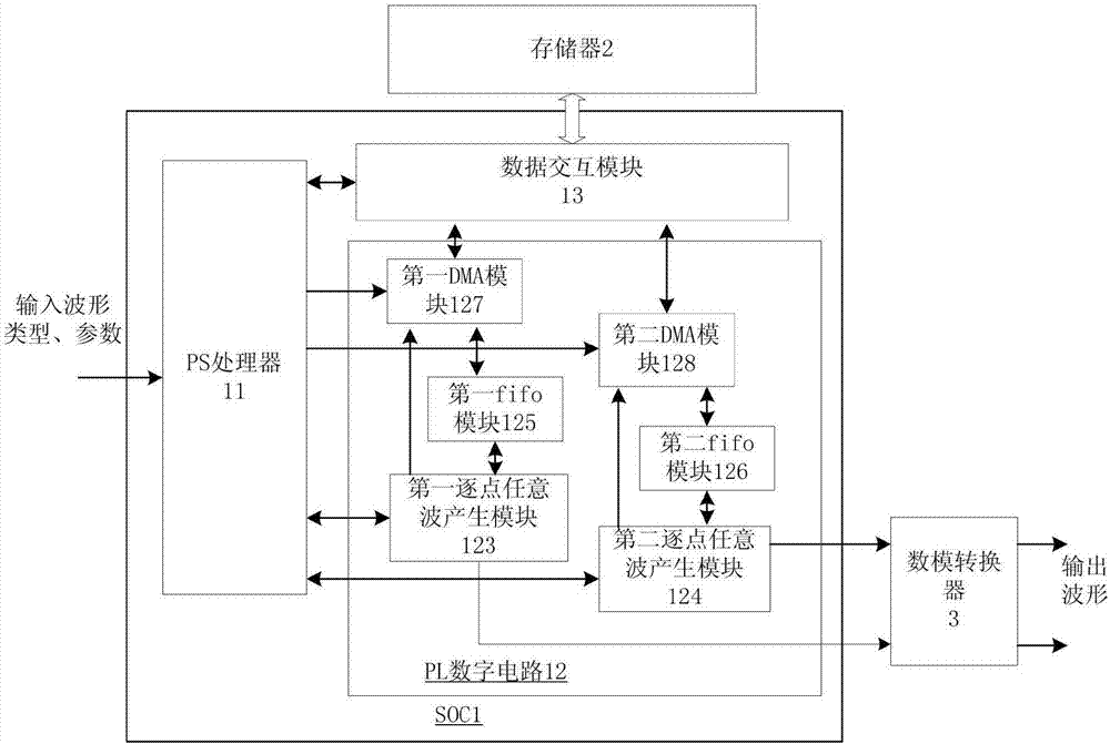 Dual-channel arbitrary waveform generator based on SOC and generation method