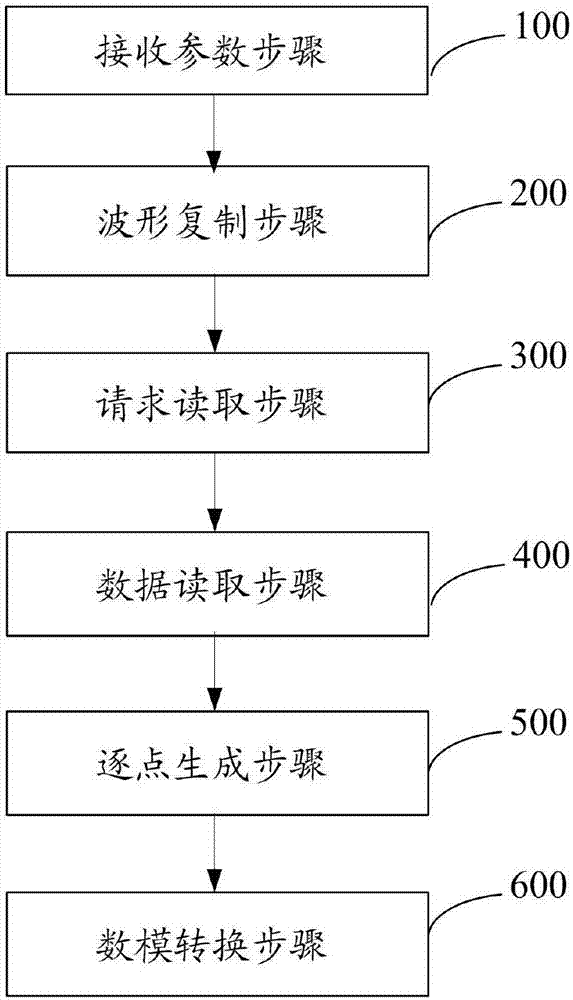 Dual-channel arbitrary waveform generator based on SOC and generation method