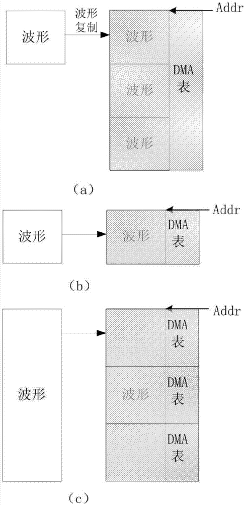 Dual-channel arbitrary waveform generator based on SOC and generation method