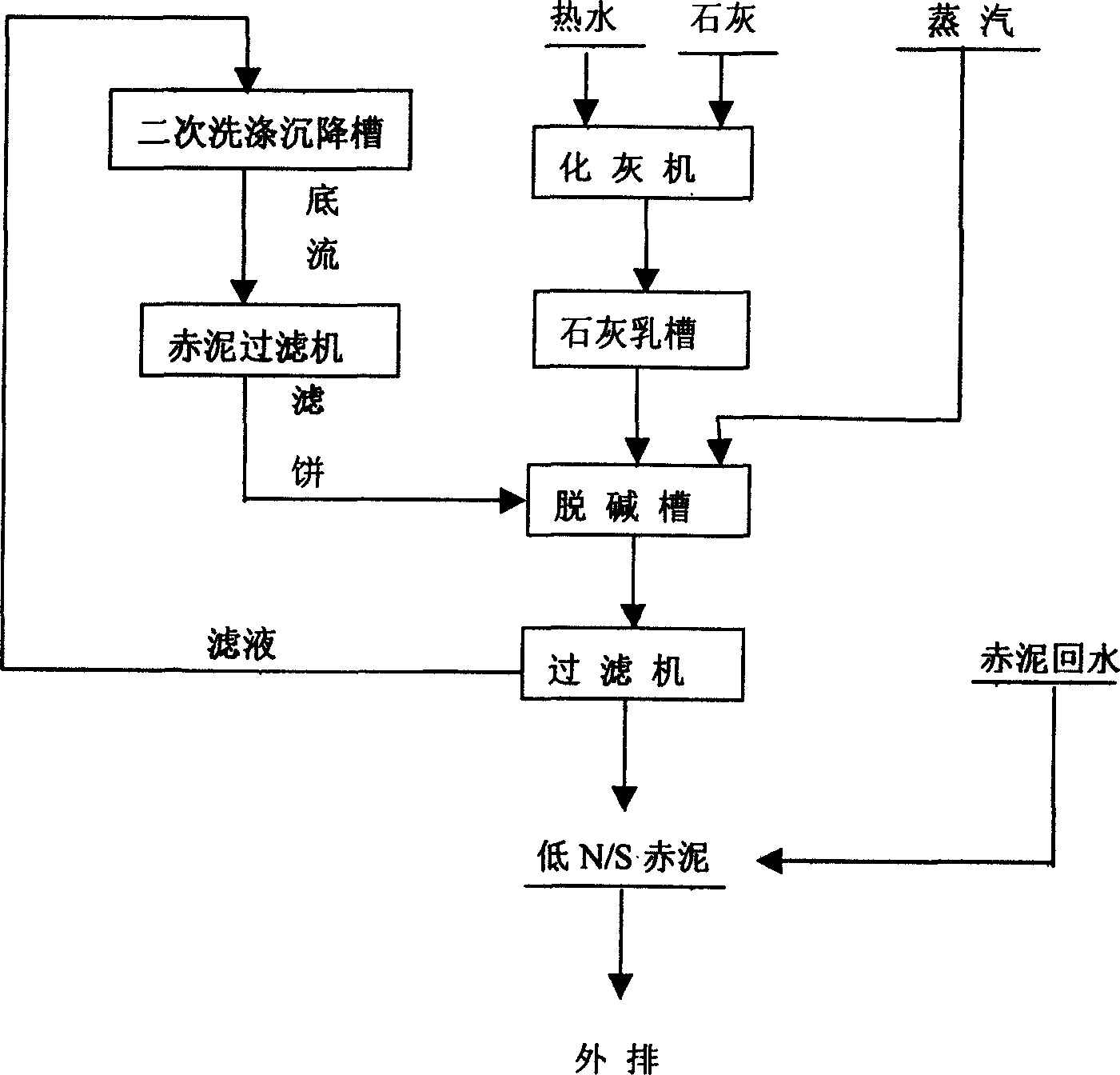 Red mud dealkalization method at normal pressure by Bayer process