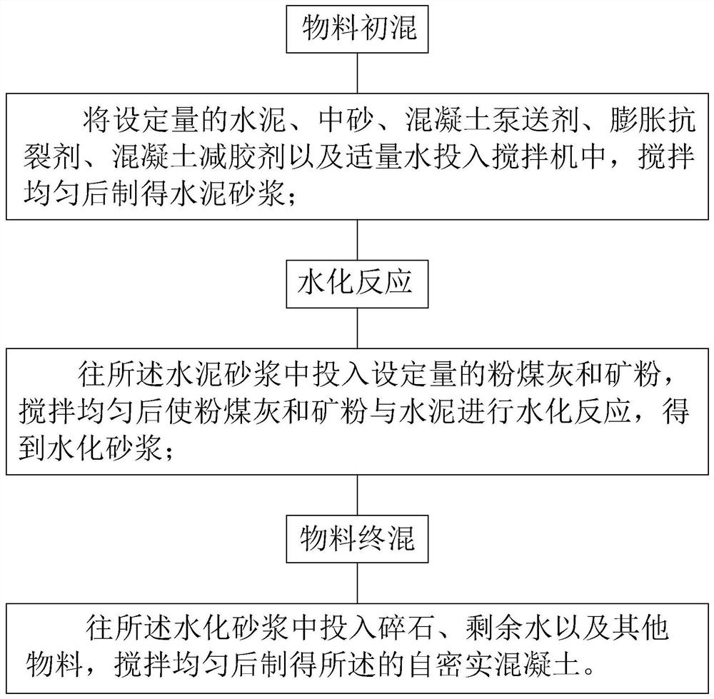 Self-compacting concrete and preparation method thereof