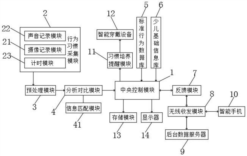 Child habit cultivating and deepening system and method based on AI analysis feedback