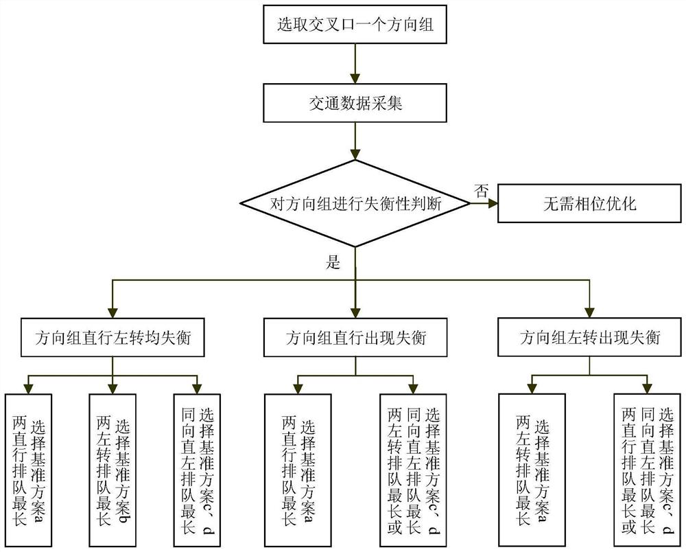 Optimal design method of signal phase at unbalanced intersection based on queuing theory