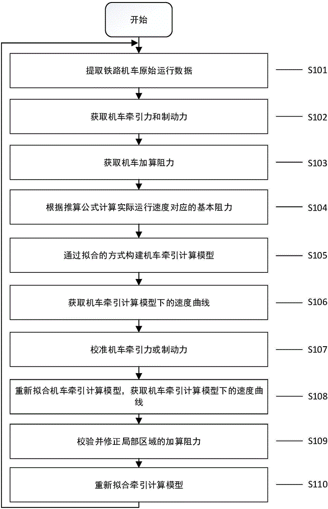 Locomotive traction calculation model calibration method based on actual operation data