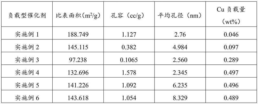 A kind of supported catalyst and its preparation method, the method for catalytic synthesis of n-ethylaniline