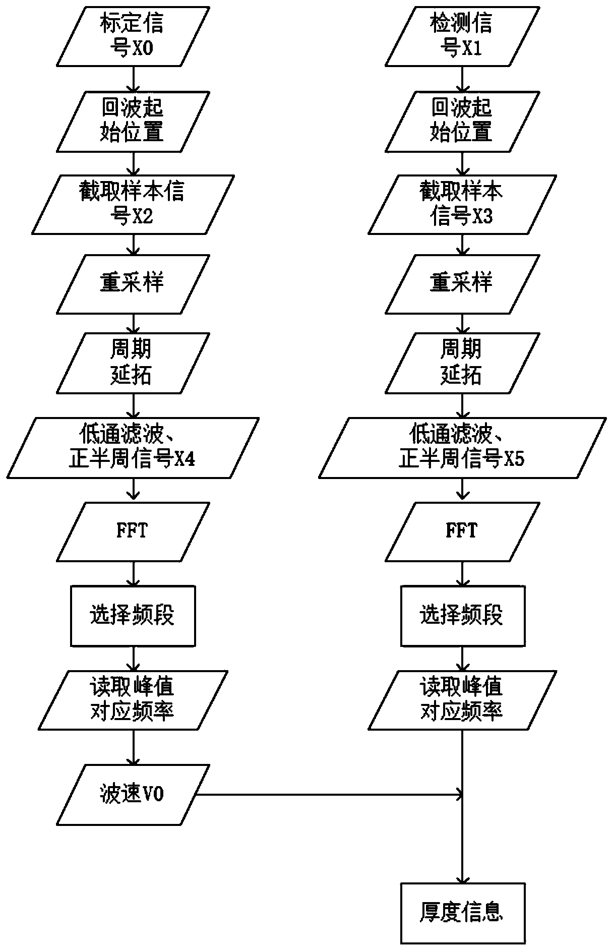 Frequency domain analysis-based electromagnetic ultrasonic thickness measurement method