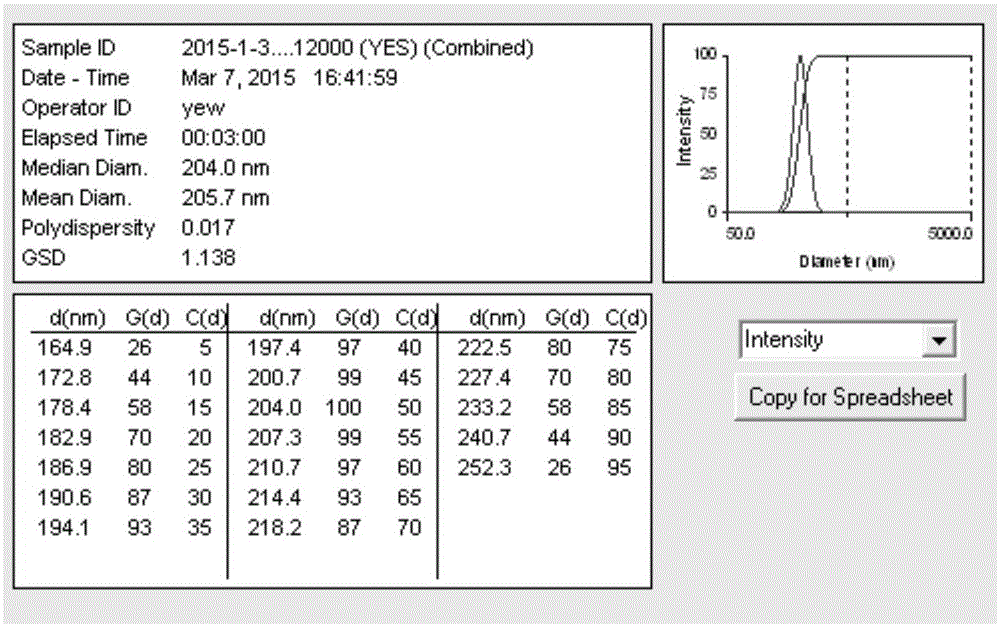 Method for separating nano particles of different particle sizes