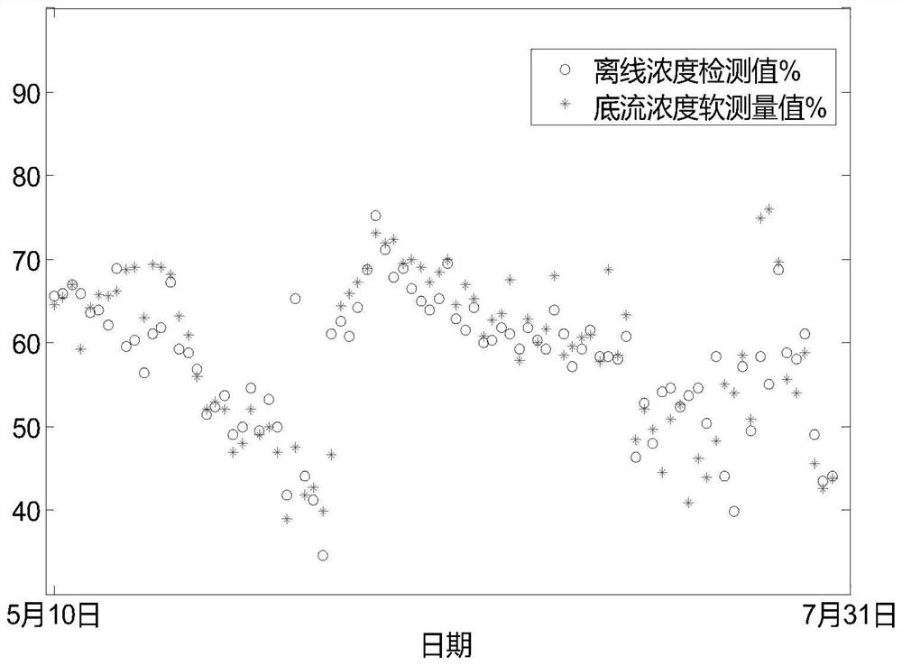 Thickener underflow concentration, mud layer height, soft measuring device and method for internal ore quantity