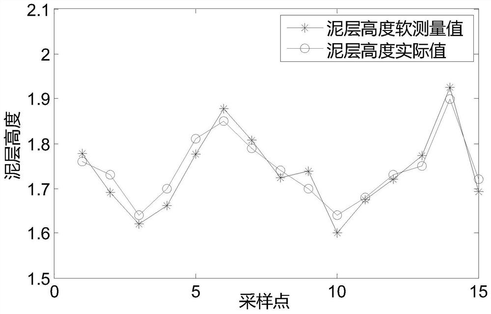 Thickener underflow concentration, mud layer height, soft measuring device and method for internal ore quantity