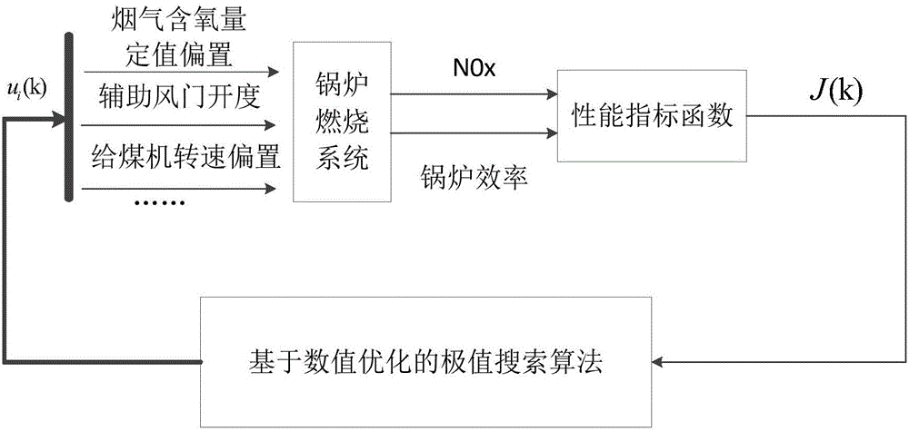 Model-free boiler combustion optical control method based on numerical optimization extremum searching