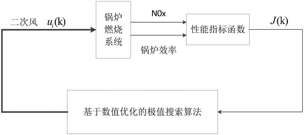 Model-free boiler combustion optical control method based on numerical optimization extremum searching