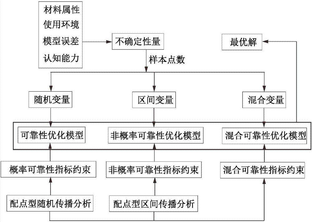 Engineering structure optimization design method used in uncertain environment