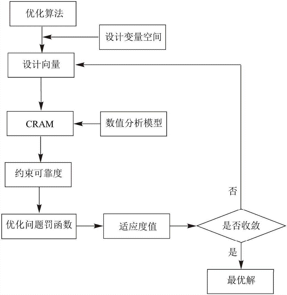 Engineering structure optimization design method used in uncertain environment