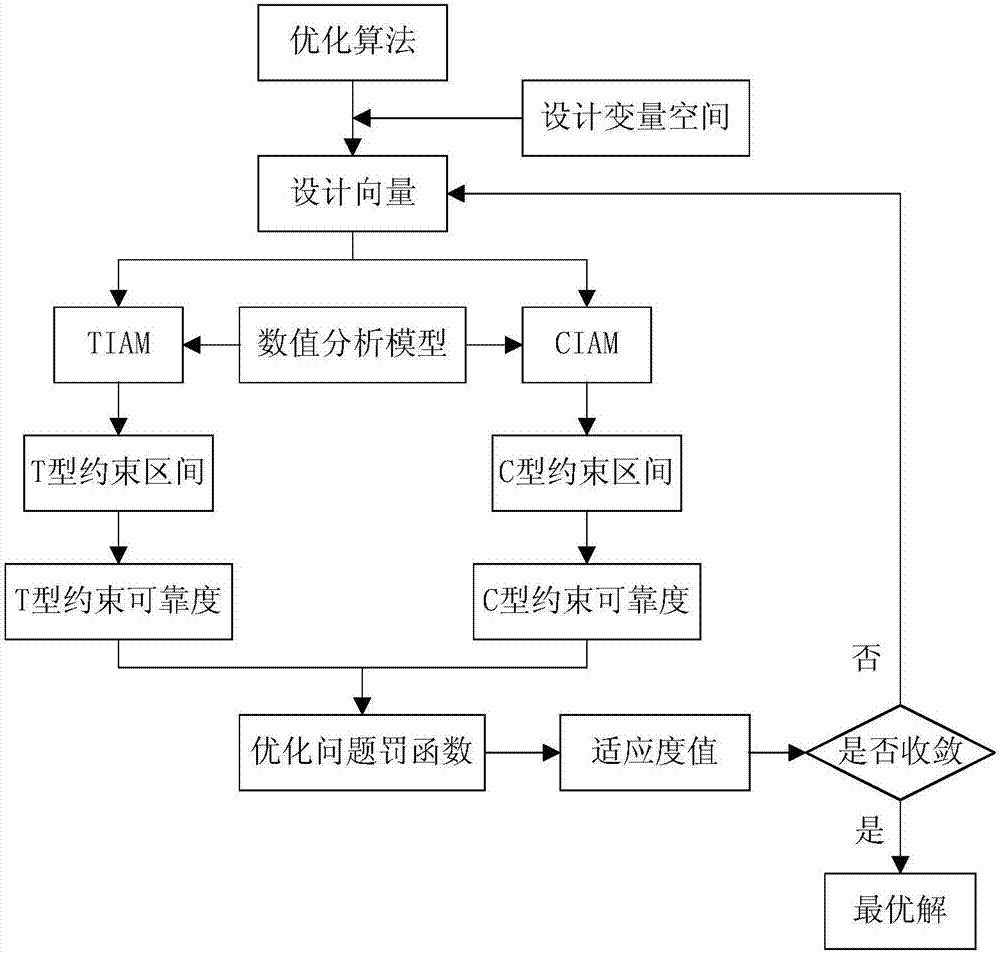 Engineering structure optimization design method used in uncertain environment