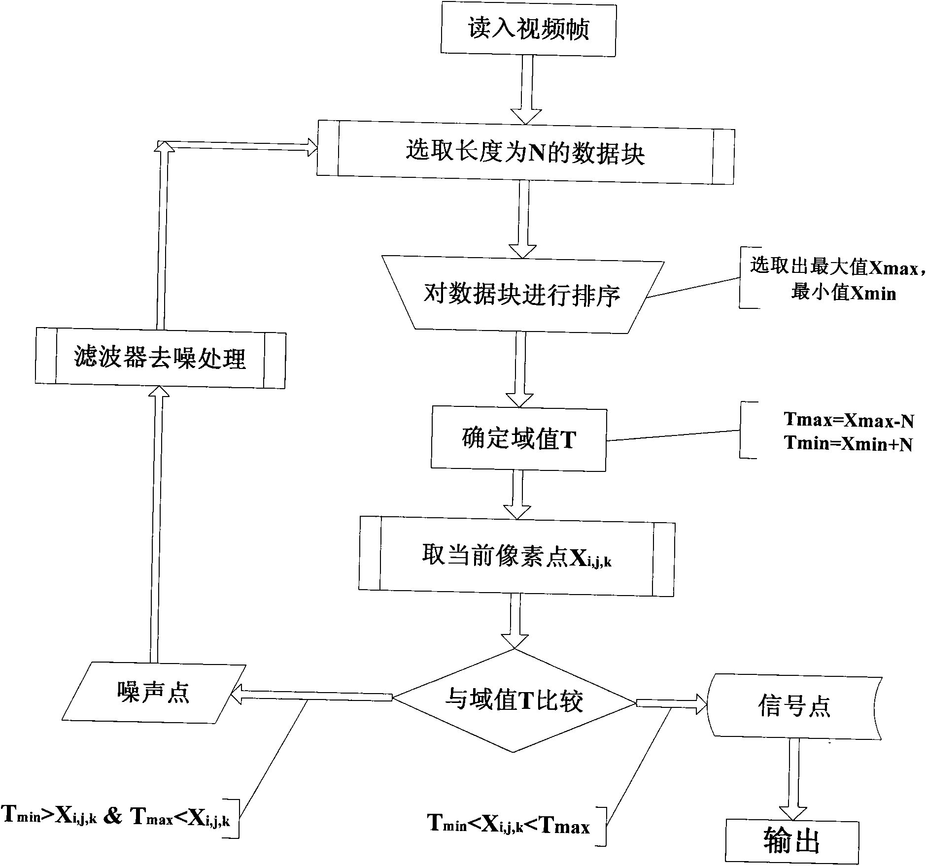 Vehicle travel security data recording system based on video capture and processing technology