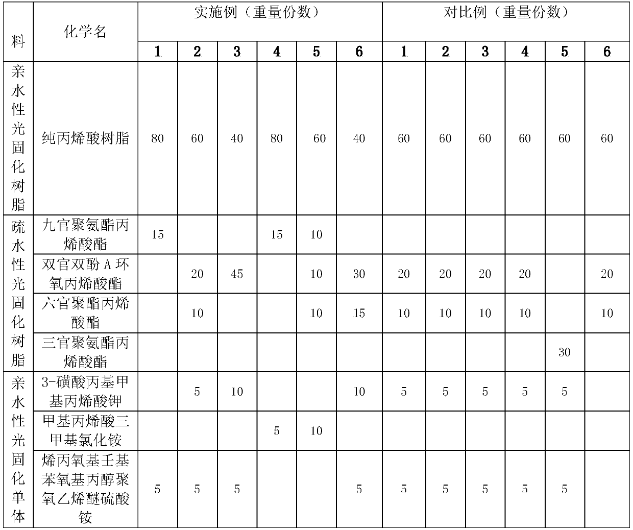 UV-curable anti-fog coating composition