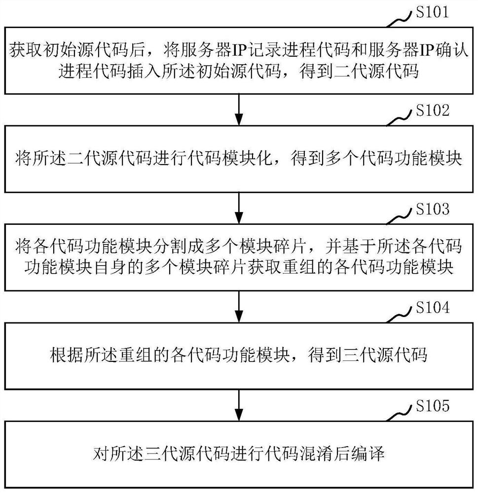 Source code reinforcement method and device, computer equipment and storage medium