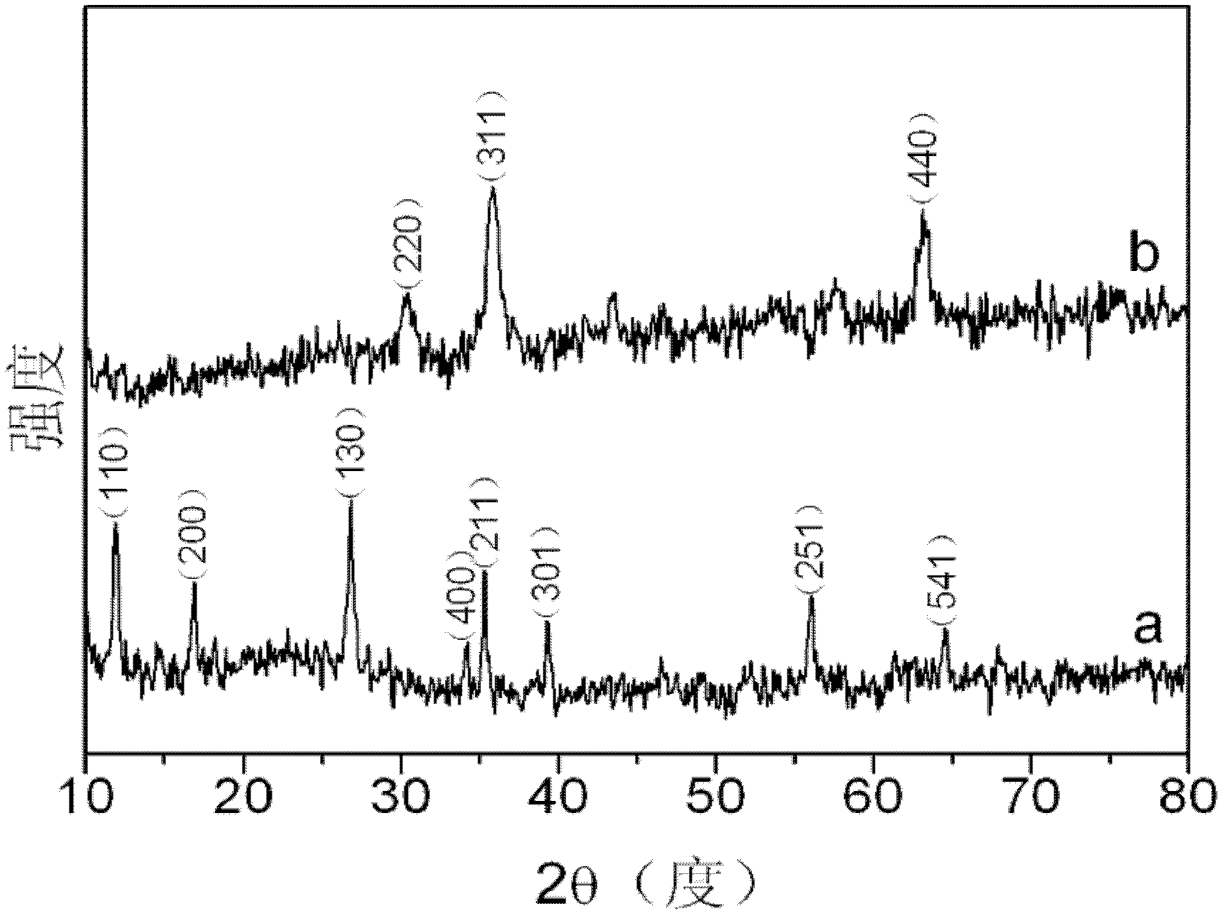 High specific capacity spindle-shaped ferroferric oxide/carbon nano composite material for negative electrode of lithium ion battery