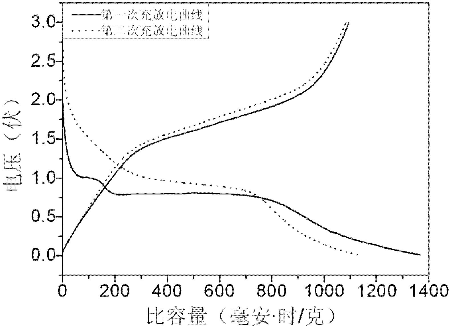 High specific capacity spindle-shaped ferroferric oxide/carbon nano composite material for negative electrode of lithium ion battery