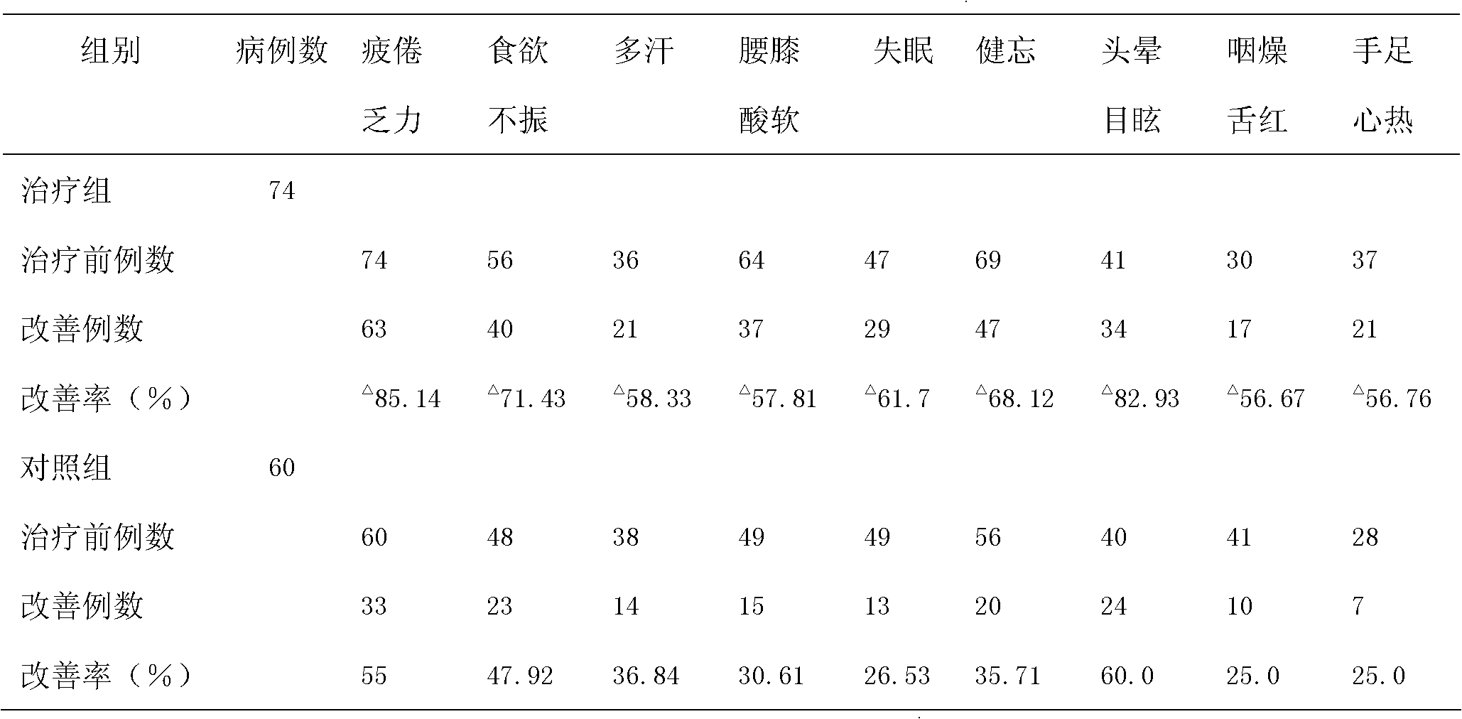 Traditional Chinese medicine preparation for preventing and treating fatigue due to sub-health