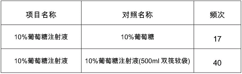 Medicine project name contrast translation method for heterogeneous system