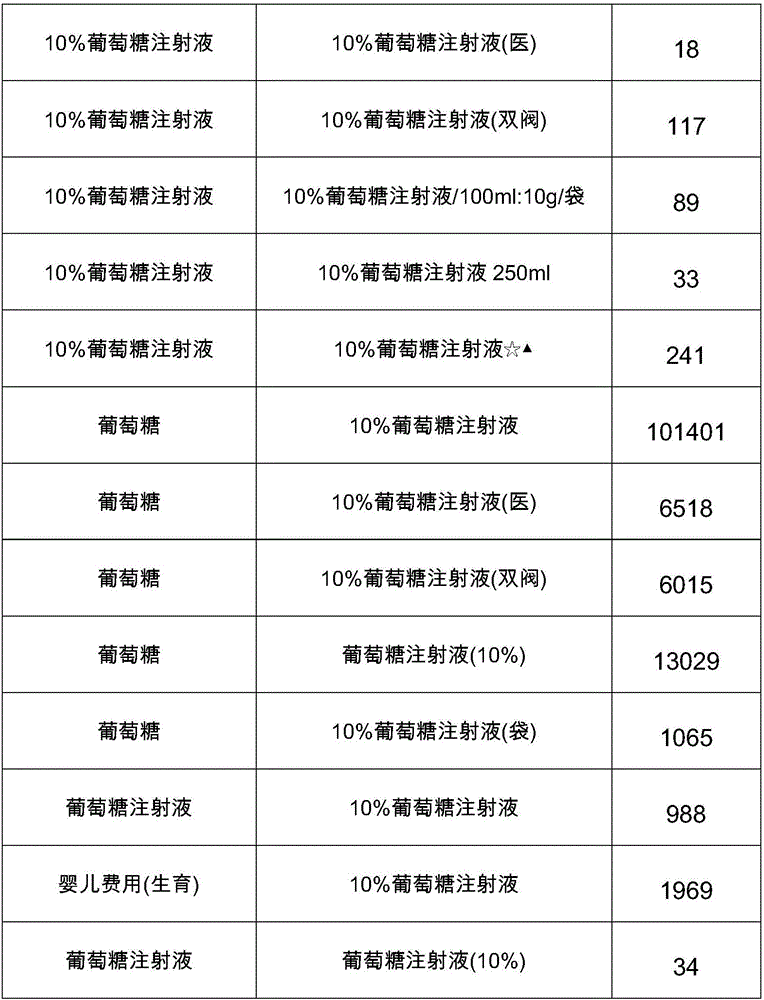 Medicine project name contrast translation method for heterogeneous system