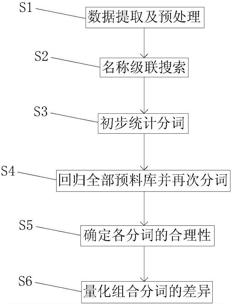 Medicine project name contrast translation method for heterogeneous system