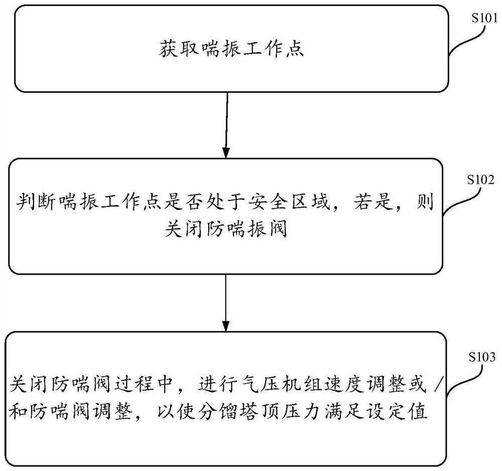 Fractionating tower top pressure control method and device based on air pressure unit