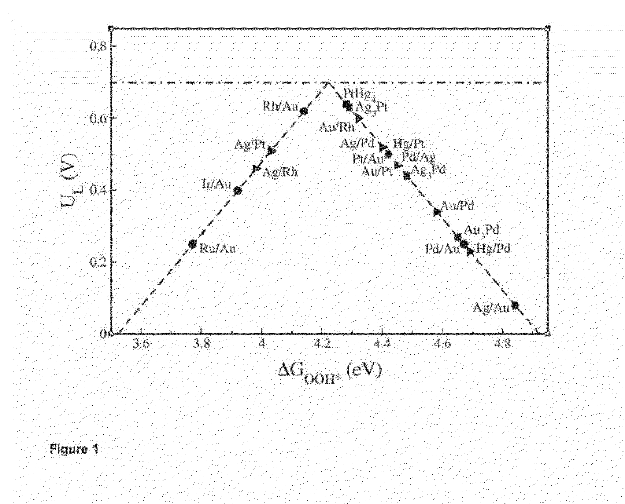 Alloy Catalyst Material