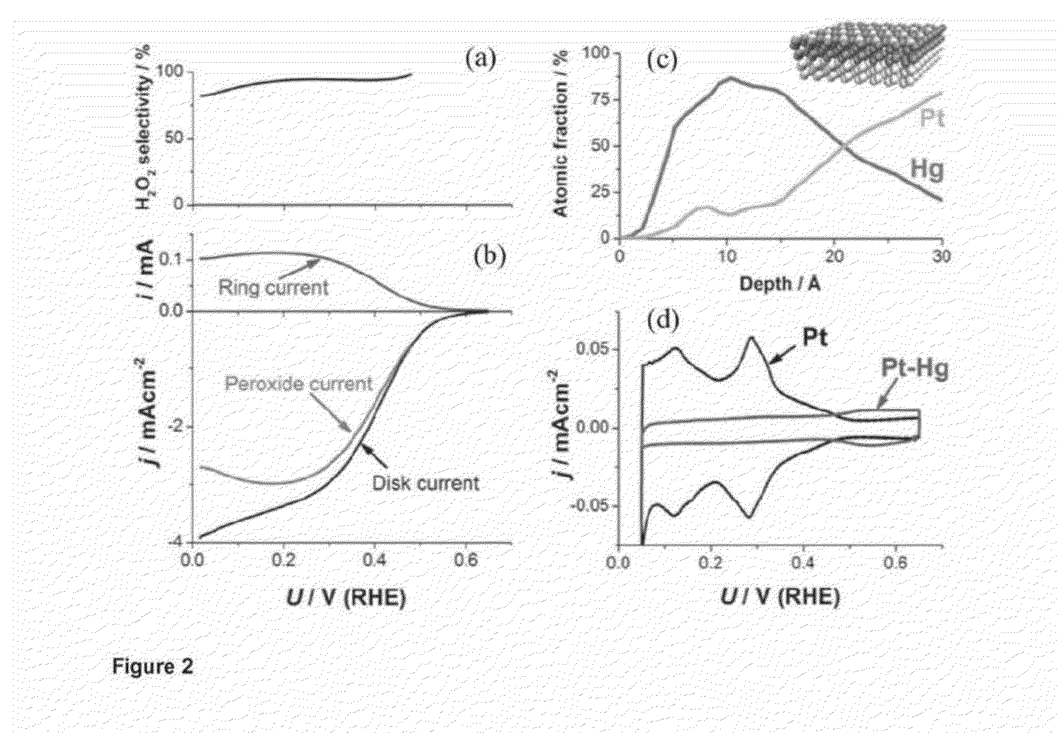 Alloy Catalyst Material