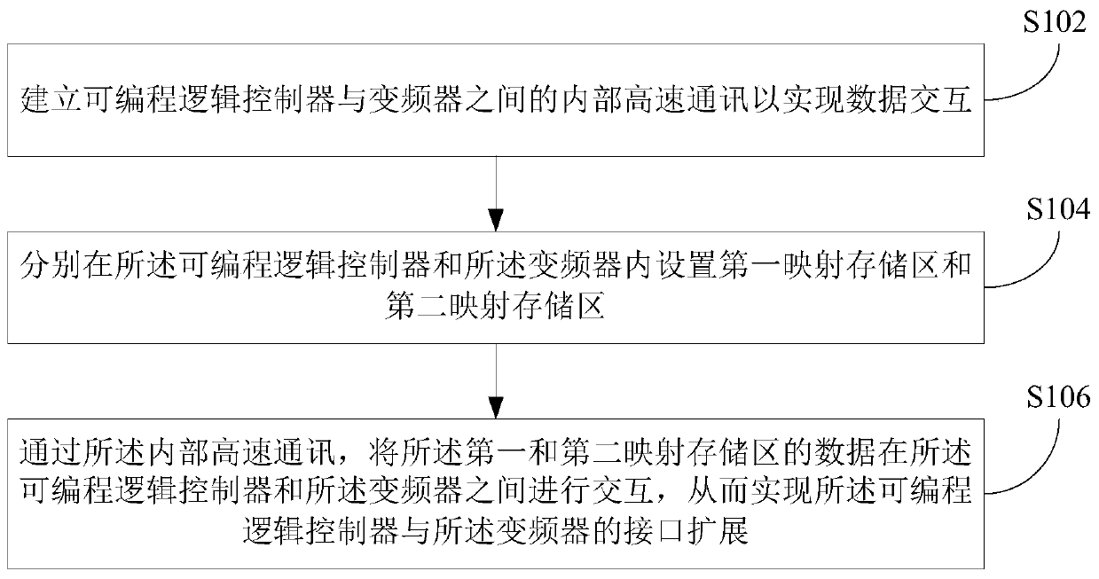 Interface expansion method of programmable logic controller and frequency converter