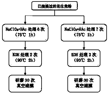 Method for preparing nanocellulose fiber optical transparent membrane material from peanut hulls