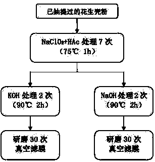 Method for preparing nanocellulose fiber optical transparent membrane material from peanut hulls