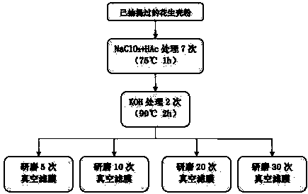 Method for preparing nanocellulose fiber optical transparent membrane material from peanut hulls