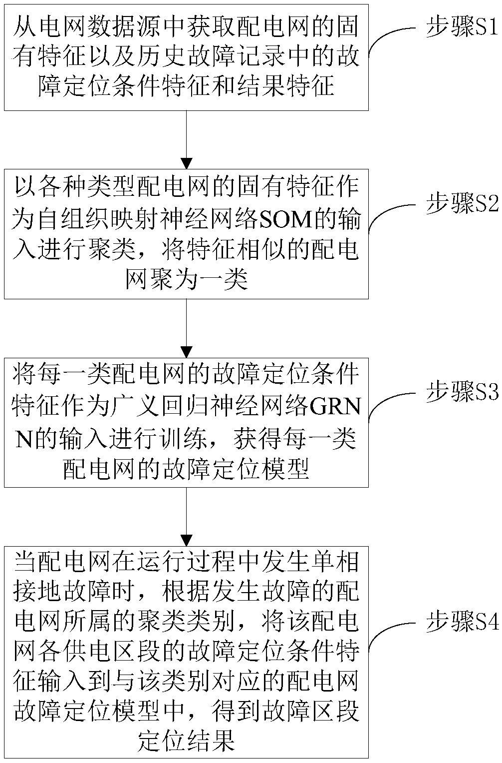 Single-phase ground fault section positioning method for 10kV distribution network