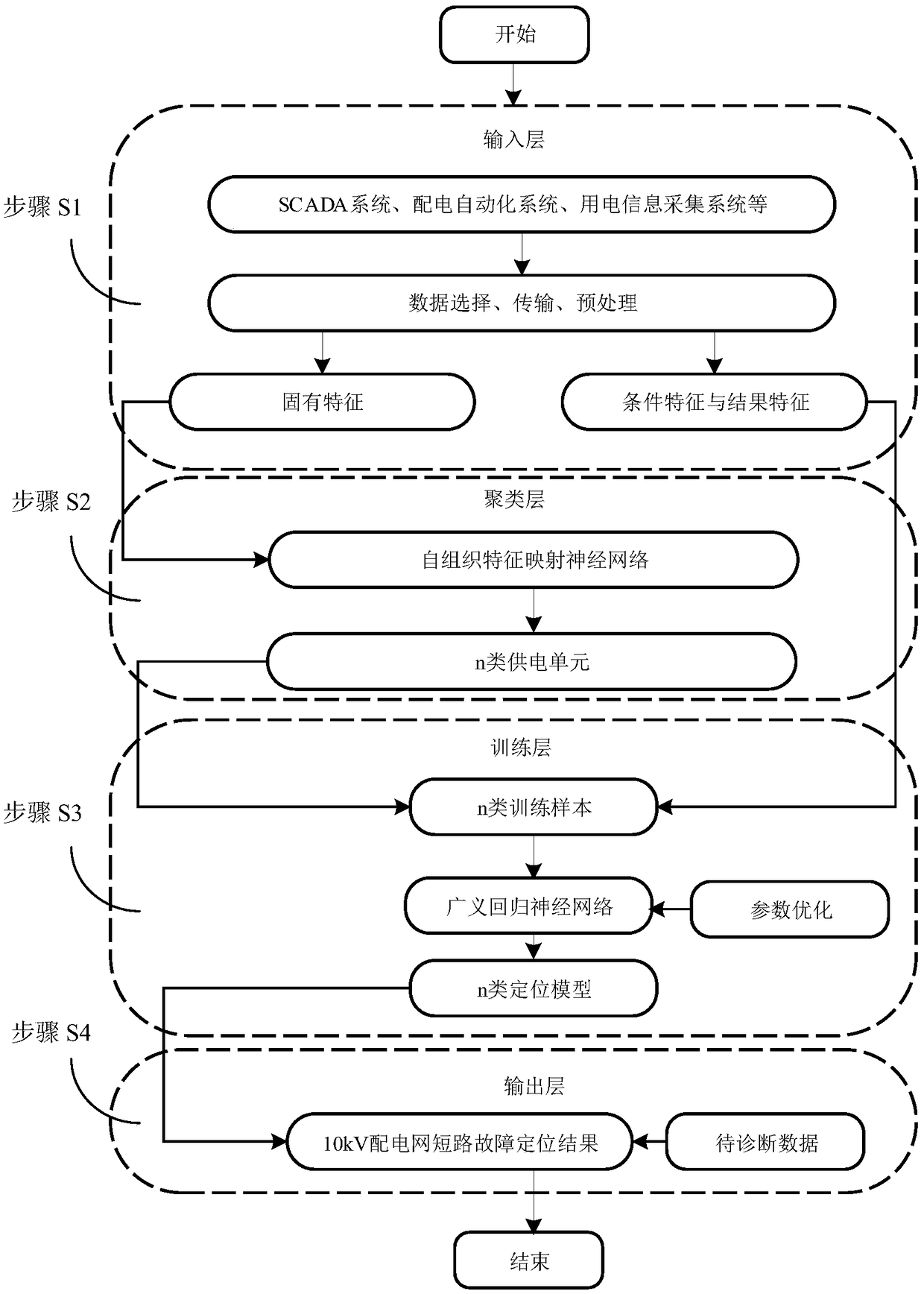 Single-phase ground fault section positioning method for 10kV distribution network